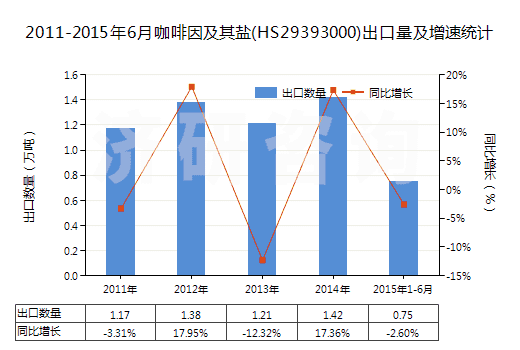 2011-2015年6月咖啡因及其鹽(HS29393000)出口量及增速統(tǒng)計 2011-2015年6月咖啡因及其鹽(HS29393000)出口量及增速統(tǒng)計